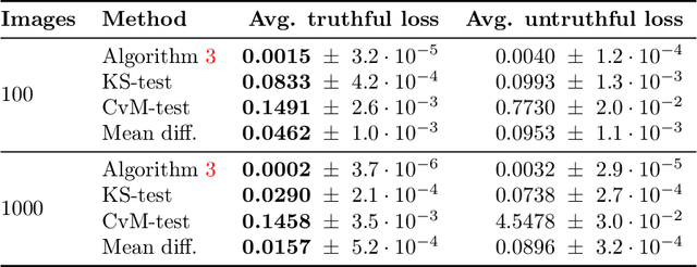 Figure 4 for A Cramér-von Mises Approach to Incentivizing Truthful Data Sharing