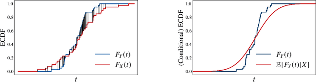 Figure 1 for A Cramér-von Mises Approach to Incentivizing Truthful Data Sharing