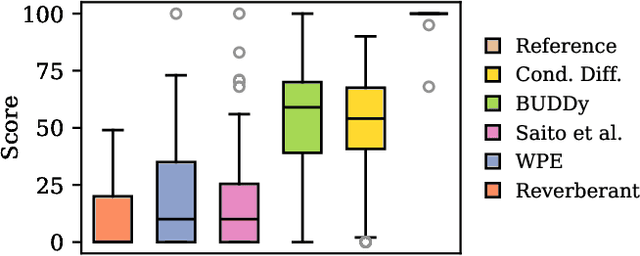 Figure 4 for Unsupervised Blind Joint Dereverberation and Room Acoustics Estimation with Diffusion Models