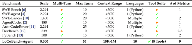Figure 2 for LoCoBench-Agent: An Interactive Benchmark for LLM Agents in Long-Context Software Engineering