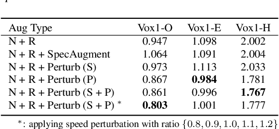 Figure 2 for Build a SRE Challenge System: Lessons from VoxSRC 2022 and CNSRC 2022