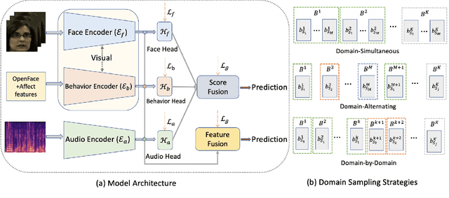 Figure 3 for Benchmarking Cross-Domain Audio-Visual Deception Detection