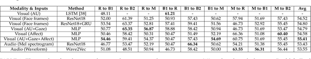 Figure 2 for Benchmarking Cross-Domain Audio-Visual Deception Detection