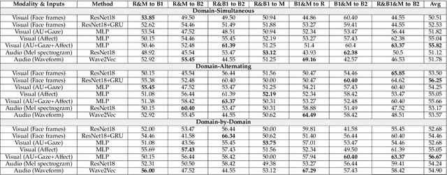 Figure 4 for Benchmarking Cross-Domain Audio-Visual Deception Detection