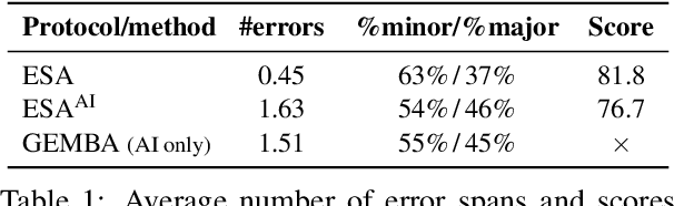 Figure 2 for AI-Assisted Human Evaluation of Machine Translation