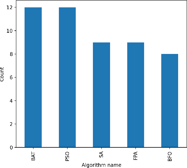 Figure 2 for Constrained Hybrid Metaheuristic Algorithm for Probabilistic Neural Networks Learning