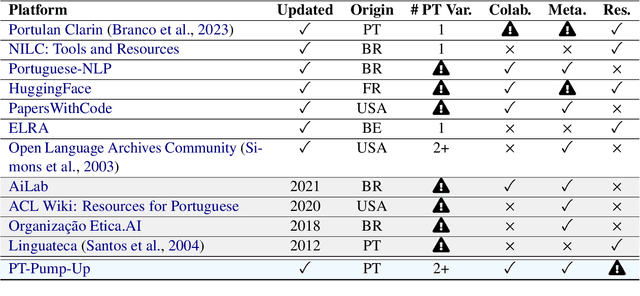 Figure 1 for Indexing Portuguese NLP Resources with PT-Pump-Up