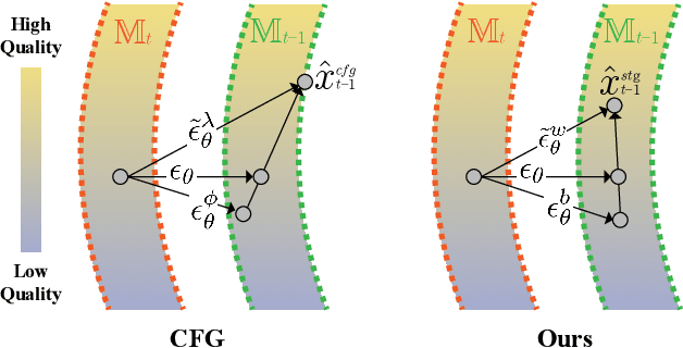 Figure 2 for Spatiotemporal Skip Guidance for Enhanced Video Diffusion Sampling