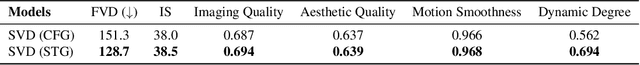 Figure 3 for Spatiotemporal Skip Guidance for Enhanced Video Diffusion Sampling