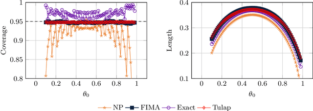 Figure 1 for Fiducial Matching: Differentially Private Inference for Categorical Data