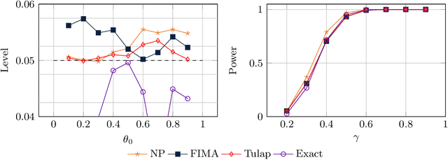 Figure 3 for Fiducial Matching: Differentially Private Inference for Categorical Data