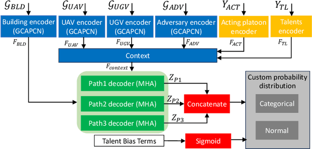 Figure 4 for Towards Physically Talented Aerial Robots with Tactically Smart Swarm Behavior thereof: An Efficient Co-design Approach