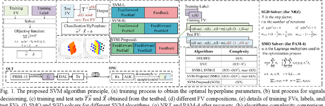 Figure 1 for Low-Complexity SVM Signal Recovery in Bandwidth-Limited 100Gb/s PAM4 PON Upstream