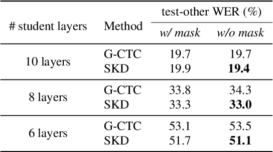 Figure 4 for Guiding Frame-Level CTC Alignments Using Self-knowledge Distillation