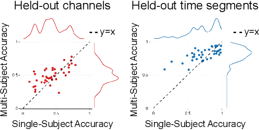 Figure 4 for Functional embeddings enable Aggregation of multi-area SEEG recordings over subjects and sessions