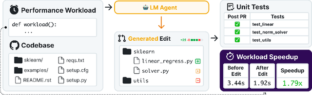 Figure 1 for SWE-fficiency: Can Language Models Optimize Real-World Repositories on Real Workloads?