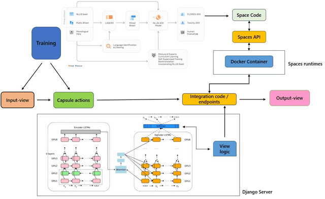 Figure 4 for Enhanced Auto Language Prediction with Dictionary Capsule -- A Novel Approach