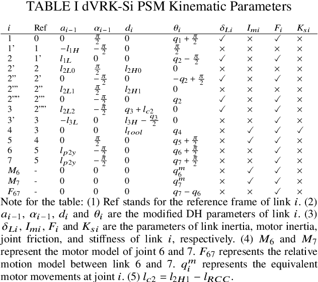 Figure 3 for Gravity Compensation of the dVRK-Si Patient Side Manipulator based on Dynamic Model Identification