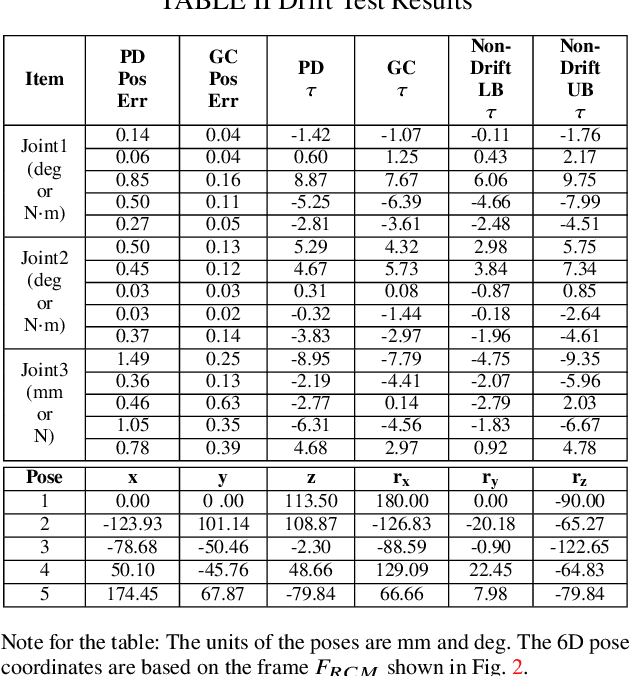 Figure 4 for Gravity Compensation of the dVRK-Si Patient Side Manipulator based on Dynamic Model Identification