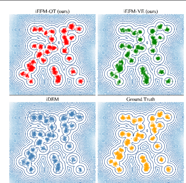 Figure 1 for Iterated Energy-based Flow Matching for Sampling from Boltzmann Densities
