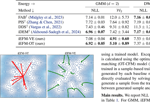 Figure 2 for Iterated Energy-based Flow Matching for Sampling from Boltzmann Densities