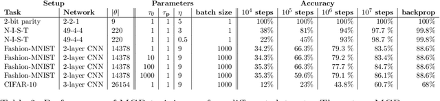 Figure 4 for Multiplexed gradient descent: Fast online training of modern datasets on hardware neural networks without backpropagation