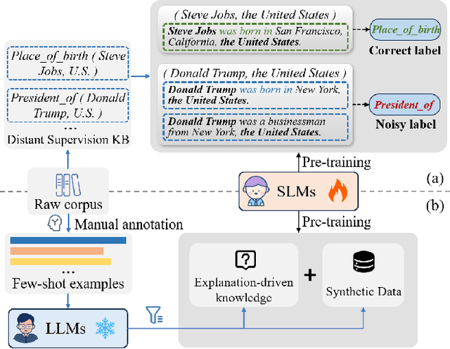 Figure 1 for Bridging Generative and Discriminative Learning: Few-Shot Relation Extraction via Two-Stage Knowledge-Guided Pre-training
