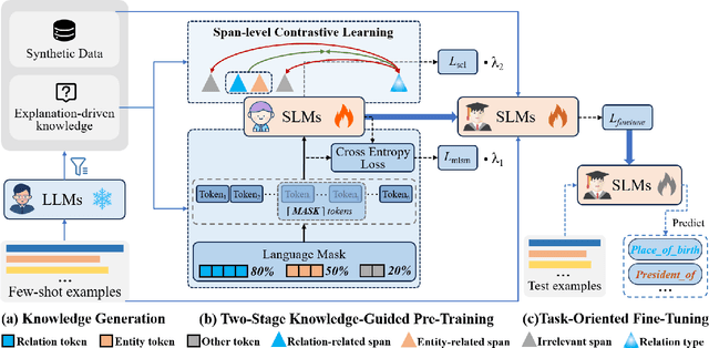 Figure 3 for Bridging Generative and Discriminative Learning: Few-Shot Relation Extraction via Two-Stage Knowledge-Guided Pre-training