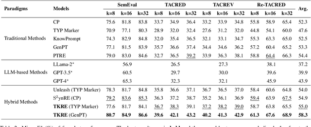 Figure 4 for Bridging Generative and Discriminative Learning: Few-Shot Relation Extraction via Two-Stage Knowledge-Guided Pre-training