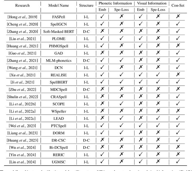 Figure 2 for Chinese Spelling Correction: A Comprehensive Survey of Progress, Challenges, and Opportunities