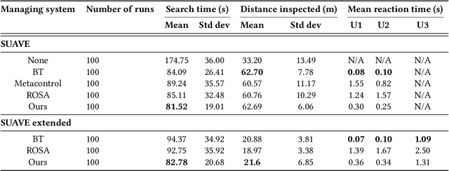 Figure 3 for Combining Quality of Service and System Health Metrics in MAPE-K based ROS Systems through Behavior Trees