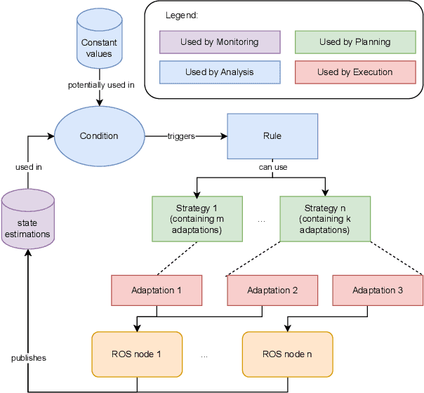 Figure 2 for Combining Quality of Service and System Health Metrics in MAPE-K based ROS Systems through Behavior Trees