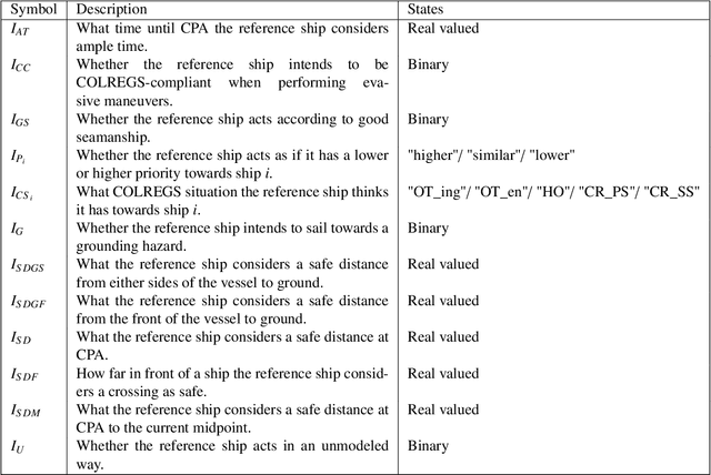 Figure 2 for Design and Validation of an Intention-Aware Probabilistic Framework for Trajectory Prediction: Integrating COLREGS, Grounding Hazards, and Planned Routes