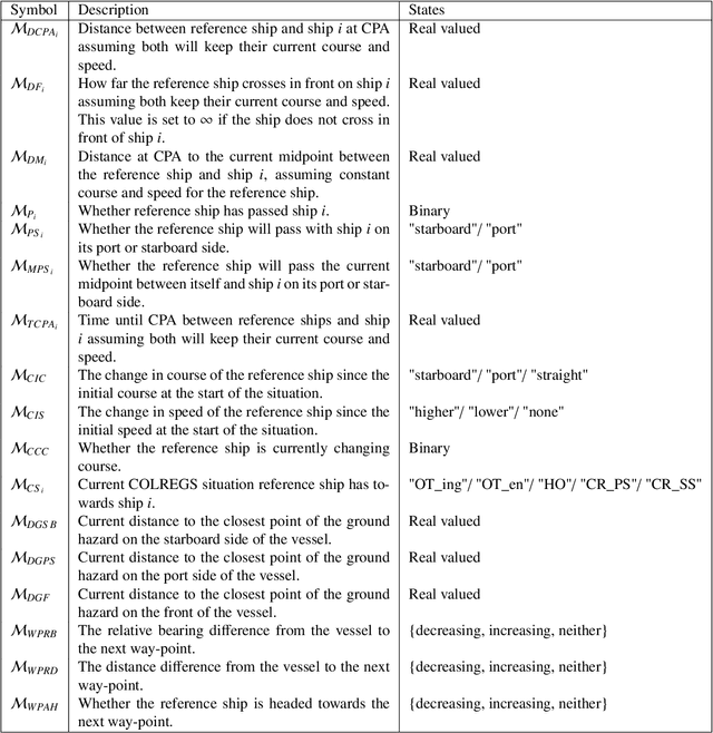 Figure 4 for Design and Validation of an Intention-Aware Probabilistic Framework for Trajectory Prediction: Integrating COLREGS, Grounding Hazards, and Planned Routes