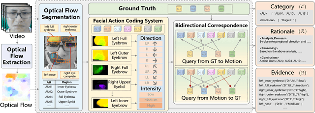 Figure 2 for DEFT-LLM: Disentangled Expert Feature Tuning for Micro-Expression Recognition