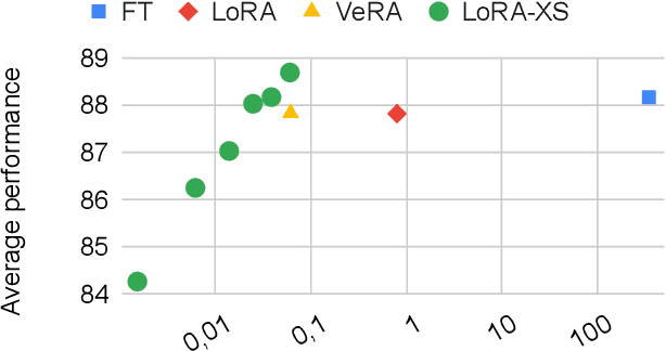 Figure 1 for LoRA-XS: Low-Rank Adaptation with Extremely Small Number of Parameters