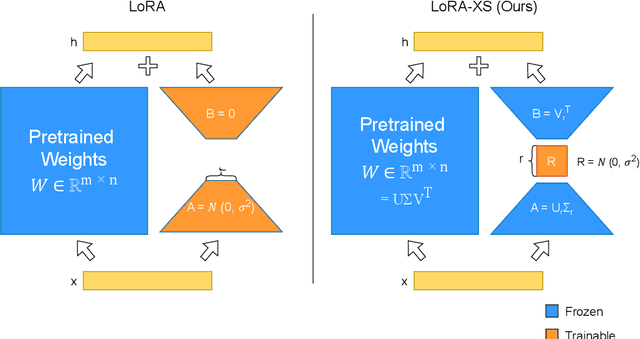 Figure 3 for LoRA-XS: Low-Rank Adaptation with Extremely Small Number of Parameters