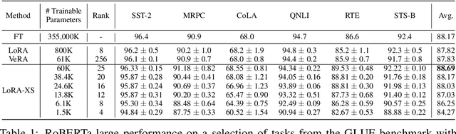 Figure 2 for LoRA-XS: Low-Rank Adaptation with Extremely Small Number of Parameters