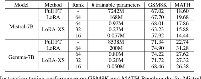 Figure 4 for LoRA-XS: Low-Rank Adaptation with Extremely Small Number of Parameters