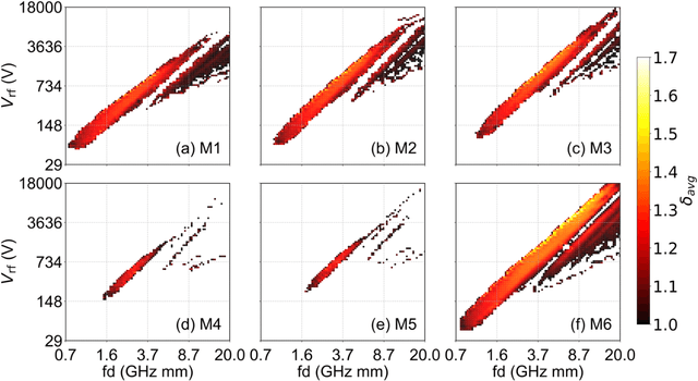 Figure 2 for A Supervised Machine Learning Framework for Multipactor Breakdown Prediction in High-Power Radio Frequency Devices and Accelerator Components: A Case Study in Planar Geometry