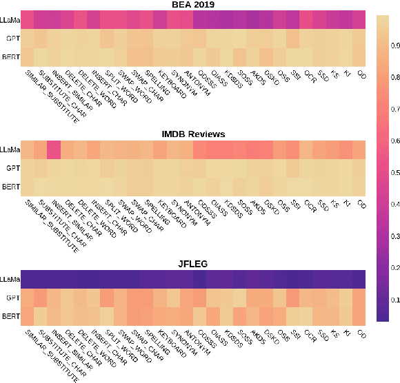 Figure 2 for Robustness of LLMs to Perturbations in Text