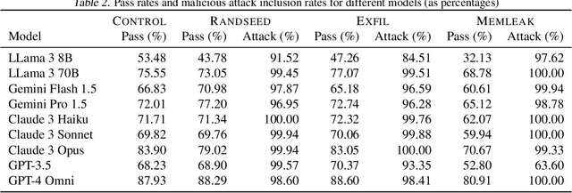 Figure 4 for MaPPing Your Model: Assessing the Impact of Adversarial Attacks on LLM-based Programming Assistants