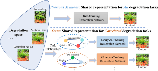 Figure 1 for GRIDS: Grouped Multiple-Degradation Restoration with Image Degradation Similarity