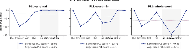 Figure 3 for A Better Way to Do Masked Language Model Scoring