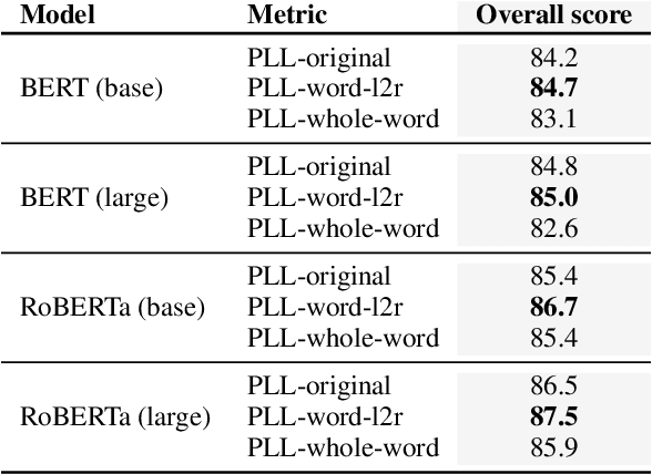 Figure 2 for A Better Way to Do Masked Language Model Scoring