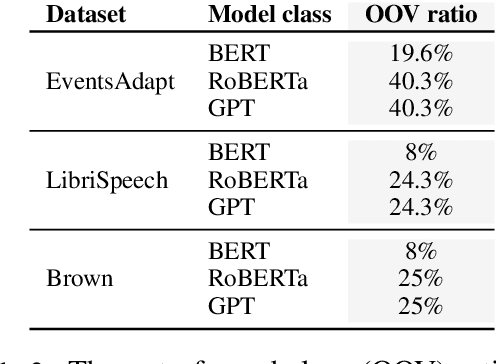 Figure 4 for A Better Way to Do Masked Language Model Scoring