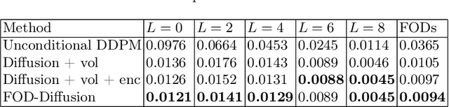 Figure 2 for Diffusion Model-based FOD Restoration from High Distortion in dMRI