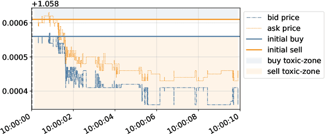 Figure 3 for Detecting Toxic Flow