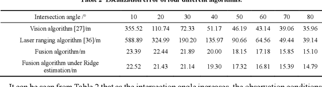Figure 4 for Ridge Estimation-Based Vision and Laser Ranging Fusion Localization Method for UAVs