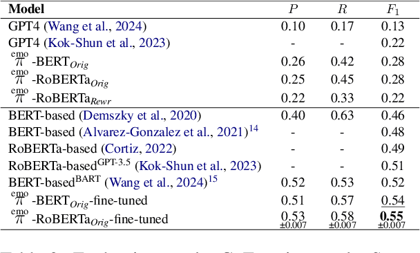 Figure 4 for Emo Pillars: Knowledge Distillation to Support Fine-Grained Context-Aware and Context-Less Emotion Classification